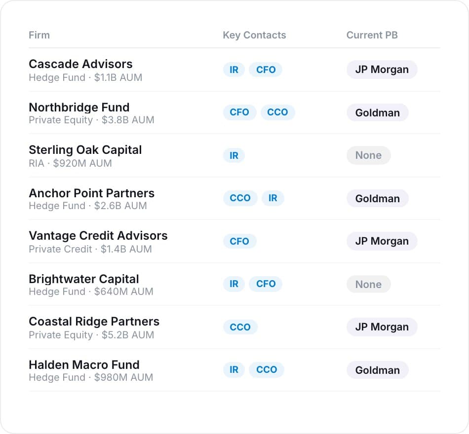 Target account list of hedge funds, private equity firms, and RIAs with key contacts and current prime broker